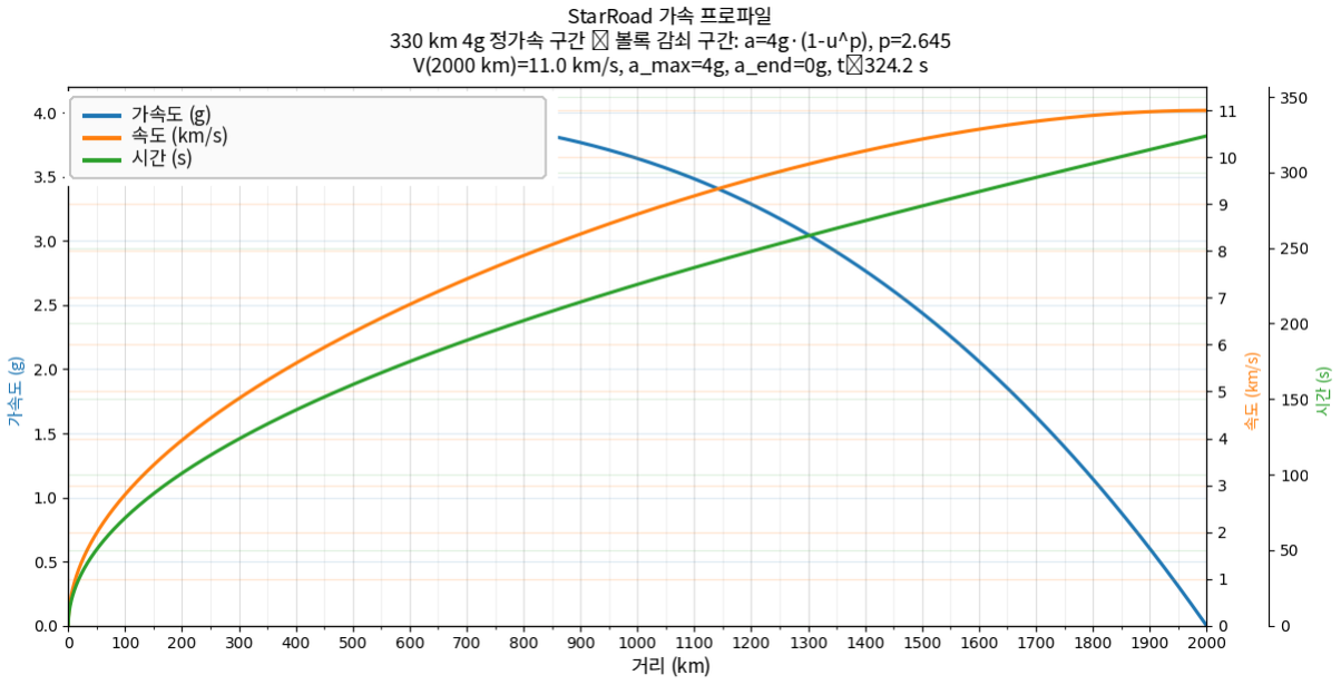 StarRoad 가속 프로파일: 노선 길이에 따른 가속도, 속도 및 시간