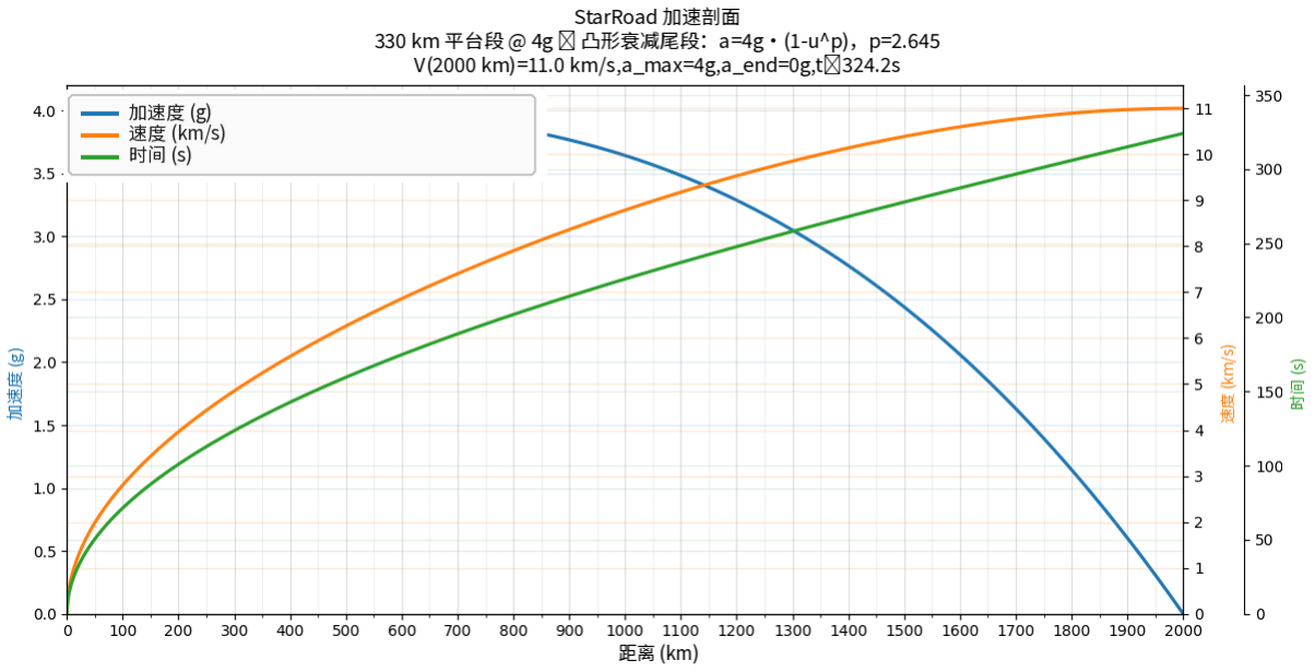 StarRoad加速度表:加速度,速度和路线上的时间