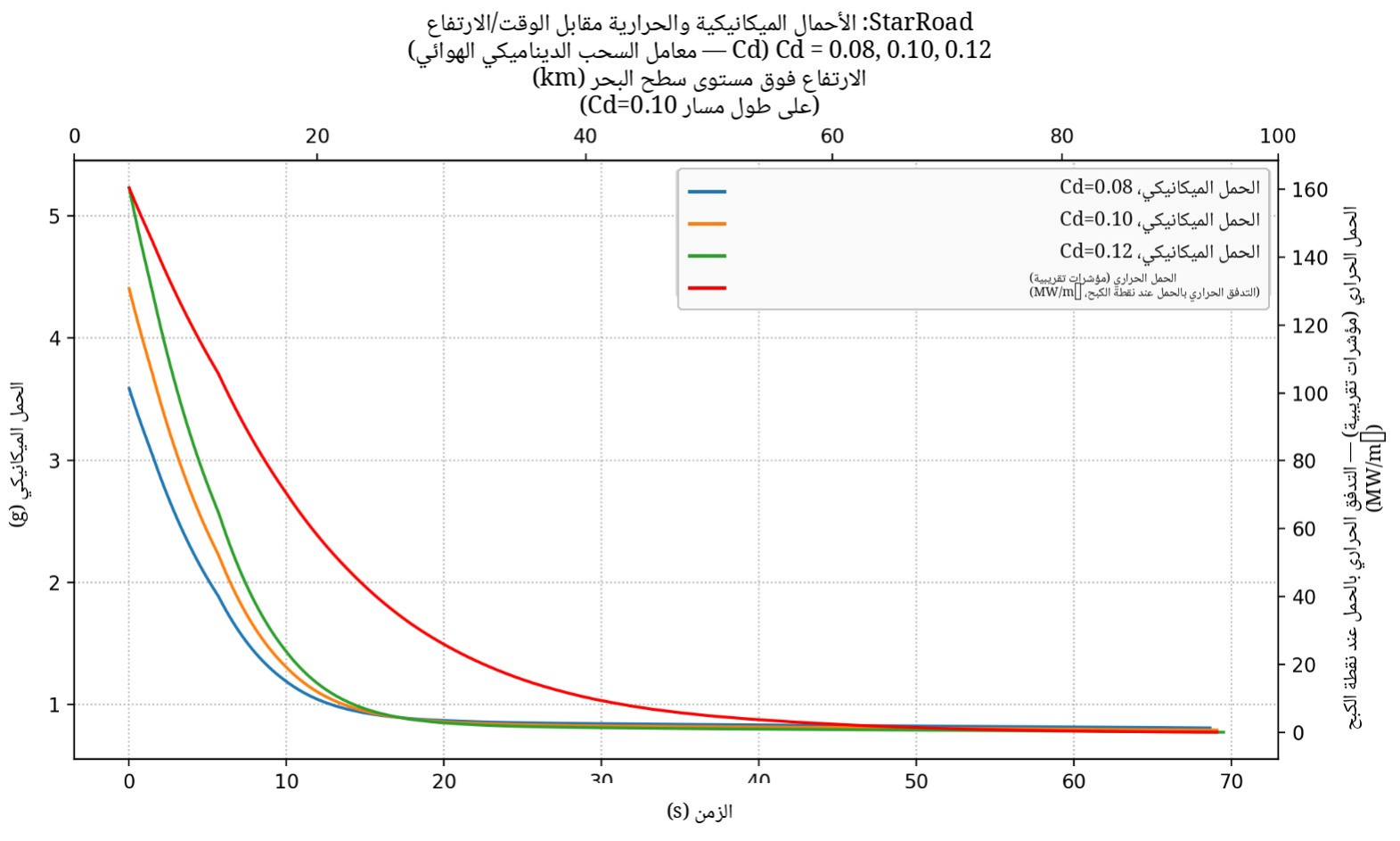 الحملات الميكانيكية والحرارية لشركة AstroLiner عبر الزمن والارتفاع