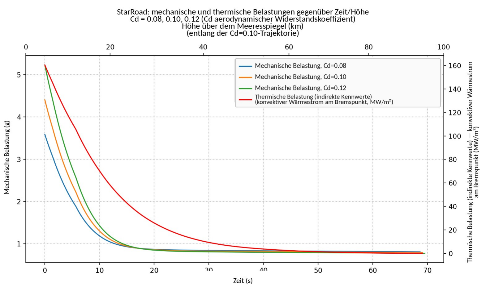 Mechanische und thermische Belastungen von AstroLiner über Zeit und Höhe