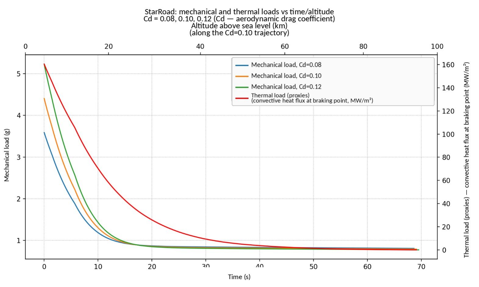 AstroLiner mechanical and thermal loads over time and altitude