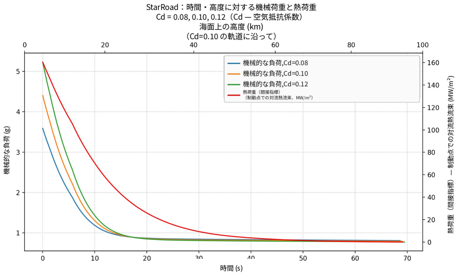 AstroLinerの時間および高度における機械および熱負荷