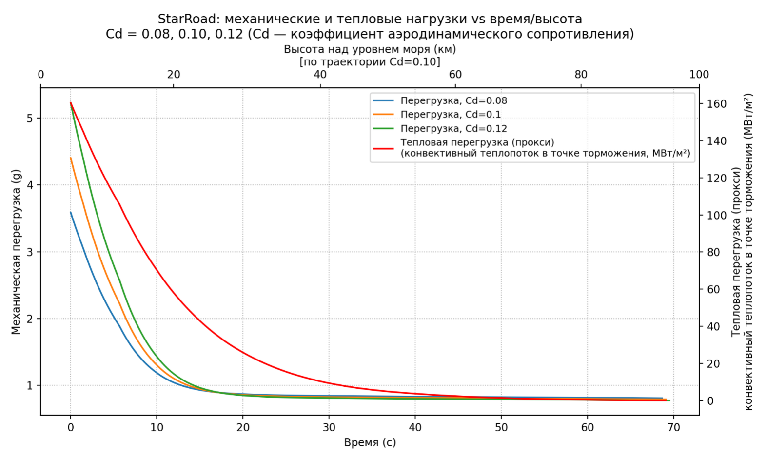 Механические и тепловые нагрузки AstroLiner во времени и по высоте