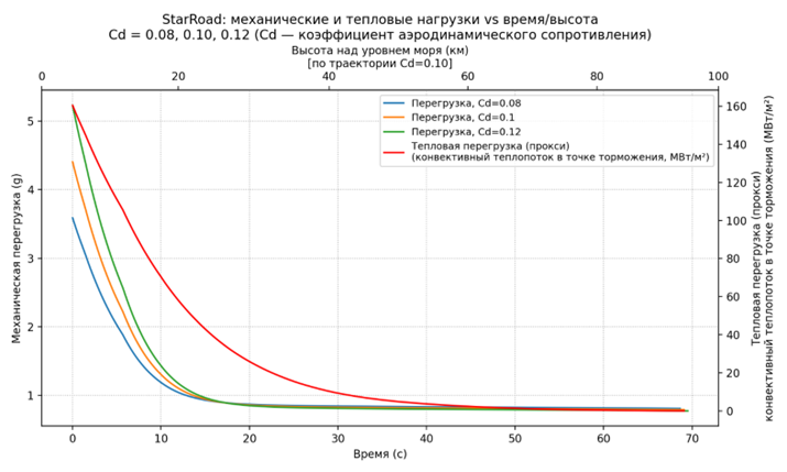 Механические и тепловые нагрузки AstroLiner во времени и по высоте