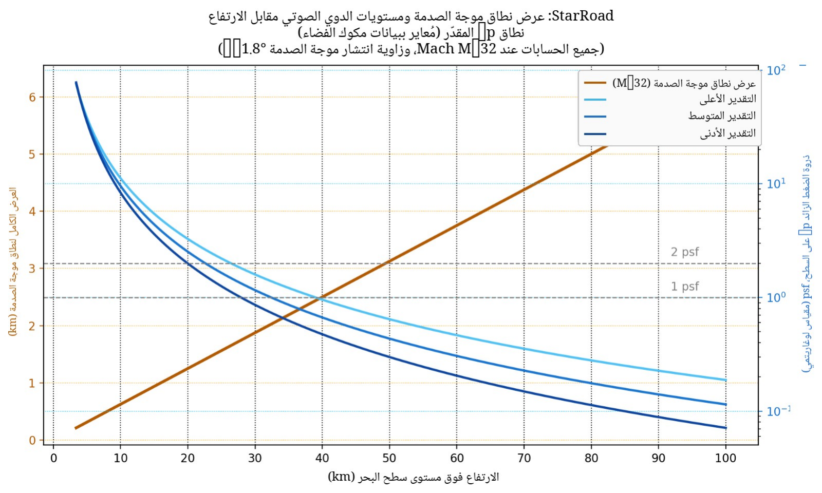 مخطط عرض السجاد الموجات الصدمية ومستويات الصوت المزعج مقابل ارتفاعها