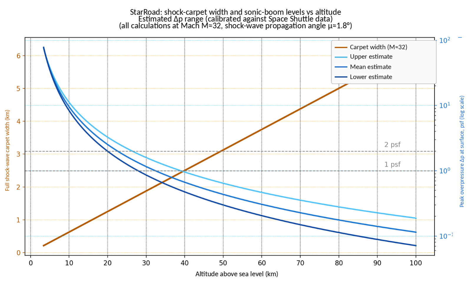 Chart of shock-wave carpet width and sonic-boom levels versus altitude