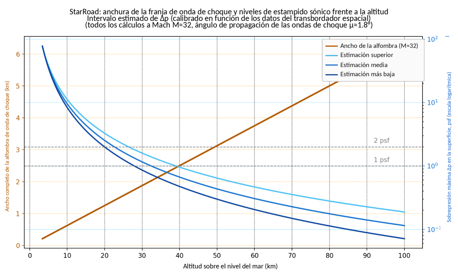 Gráfico de ancho de la alfombra de ondas de choque y niveles de boom sonoro frente a la altura