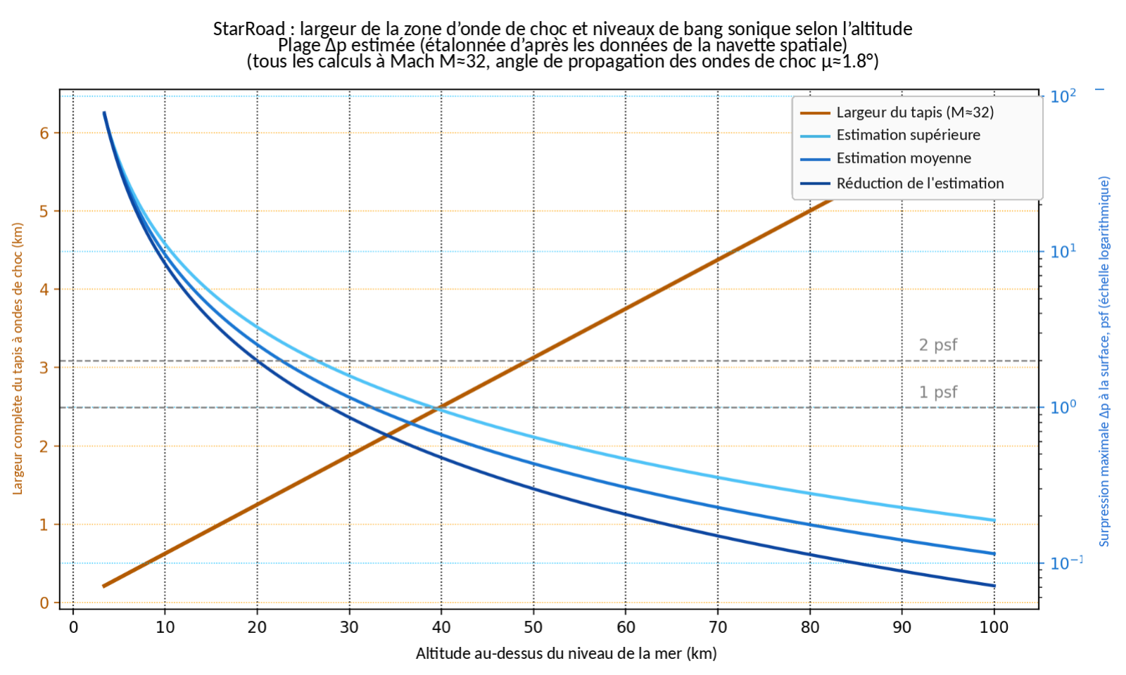 Graphique de la largeur du tapis d'ondes de choc et des niveaux de boom sonore par rapport à l'altitude