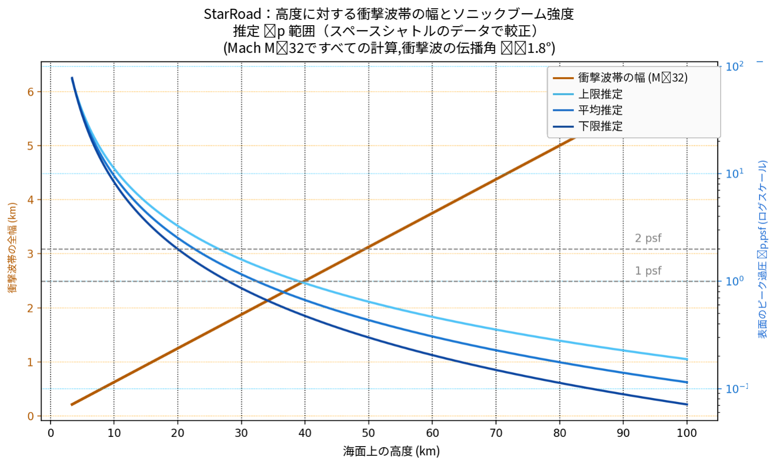 衝撃波のカーペットの幅と音響ブームレベルと高度のグラフ