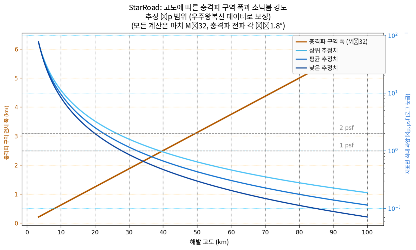 충격파 카펫 너비와 음향폭력 수준과 높이의 차트