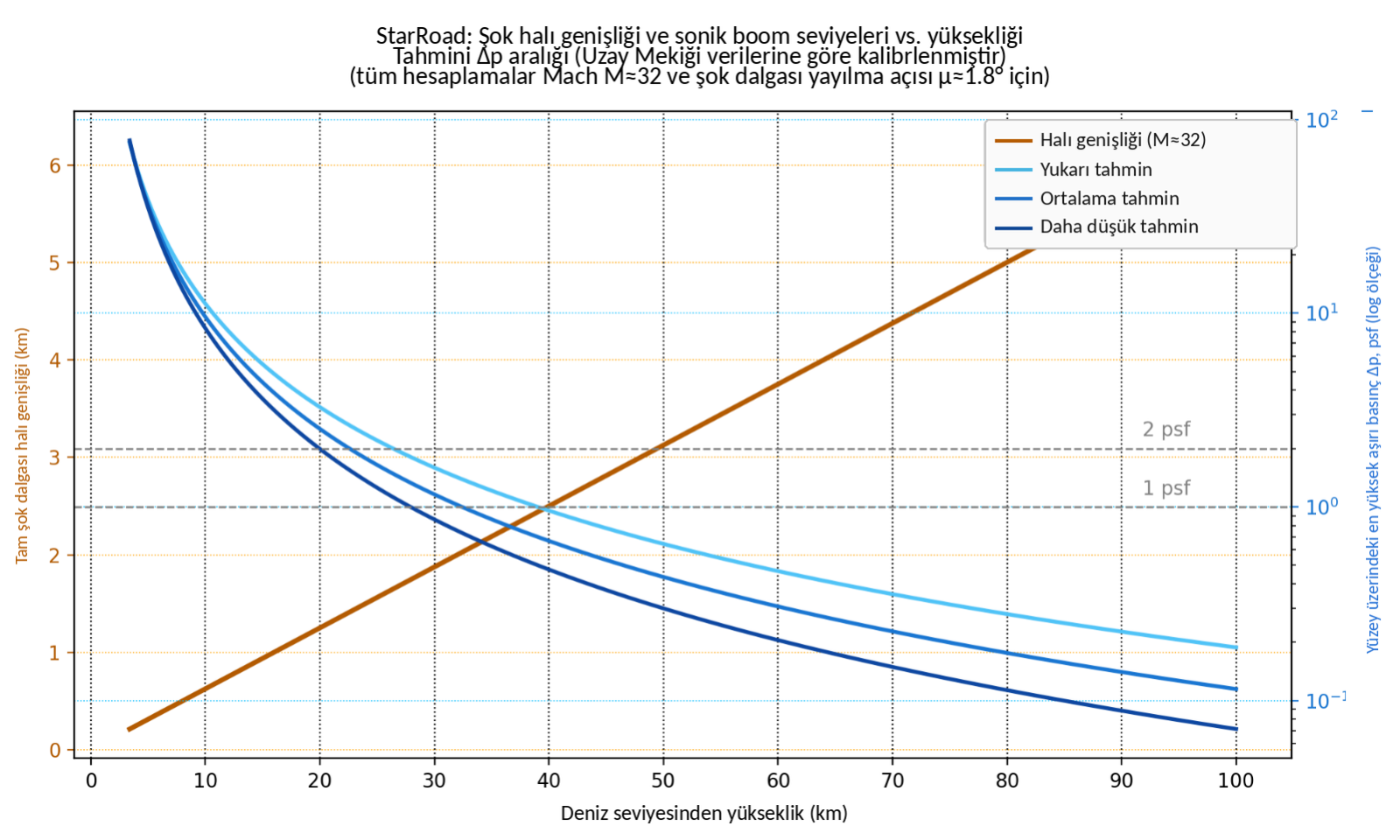 Şok dalgaları halı genişliği ve sonik boom seviyeleri yükseklik karşılığı grafik